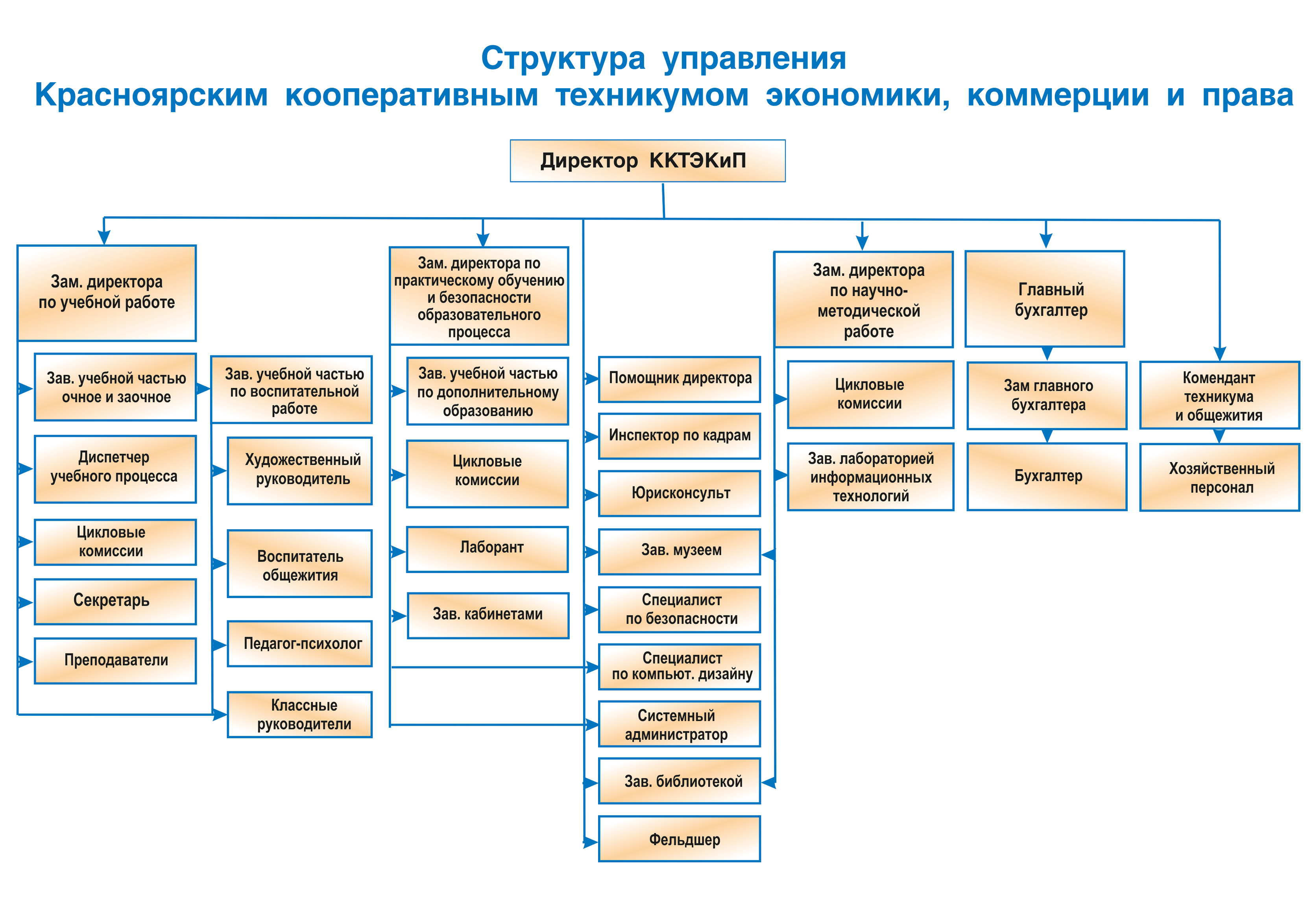 Схема структуры управления в колледже Схема структуры управления в колледже